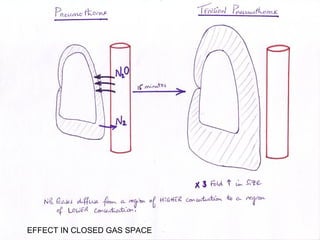 EFFECT IN CLOSED GAS SPACE
 