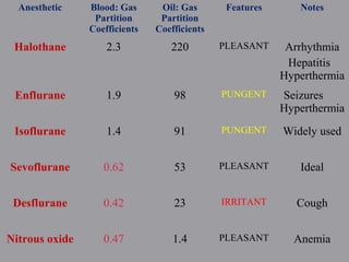 Anesthetic Blood: Gas
Partition
Coefficients
Oil: Gas
Partition
Coefficients
Features Notes
Halothane 2.3 220 PLEASANT Arrhythmia
Hepatitis
Hyperthermia
Enflurane 1.9 98 PUNGENT Seizures
Hyperthermia
Isoflurane 1.4 91 PUNGENT Widely used
Sevoflurane 0.62 53 PLEASANT Ideal
Desflurane 0.42 23 IRRITANT Cough
Nitrous oxide 0.47 1.4 PLEASANT Anemia
 