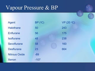 Vapour Pressure & BP
Agent BP (0C) VP (20 0C)
Halothane 50 243
Enflurane 56 175
Isoflurane 48 238
Sevoflurane 58 160
Desflurane 23 664
Nitrous Oxide -89
Xenon -107
 