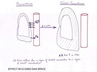 EFFECT IN CLOSED GAS SPACE
 