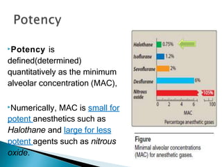 ▶Potency is
defined(determined)
quantitatively as the minimum
alveolar concentration (MAC),
▶Numerically, MAC is small for
potent anesthetics such as
Halothane and large for less
potent agents such as nitrous
oxide.
 
