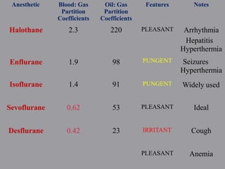 Anesthetic Blood: Gas
Partition
Coefficients
Oil: Gas
Partition
Coefficients
Features Notes
PLEASANT Arrhythmia
PUNGENT
PUNGENT
Hepatitis
Hyperthermia
Seizures
Hyperthermia
Widely used
PLEASANT Ideal
IRRITANT Cough
Halothane 2.3 220
Enflurane 1.9 98
Isoflurane 1.4 91
Sevoflurane 0.62 53
Desflurane 0.42 23
Nitrous oxide 0.47 1.4 PLEASANT Anemia
 