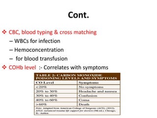 Cont.
 CBC, blood typing & cross matching
– WBCs for infection
– Hemoconcentration
– for blood transfusion
 COHb level :- Correlates with symptoms
 