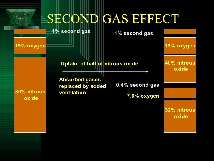 Inhalational anes