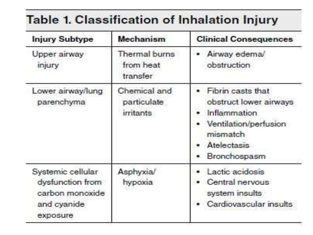 Inhalational burns injury