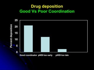 Drug deposition
Good Vs Poor Coordination
Thorax. 1991; 46(10):71
 