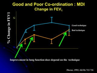 10
20
30
%
15 30 60 90
Min
Thorax. 1991; 46(10):712-716
Good technique
Bad technique
Improvement in lung function does depend on the technique
Good and Poor Co-ordination : MDI
Change in FEV1
%
Change
in
FEV1
 