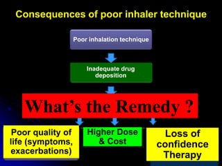 Consequences of poor inhaler technique
Poor inhalation technique
Inadequate drug
deposition
Poor Asthma control
Poor quality of
life (symptoms,
exacerbations)
Higher Dose
& Cost
Loss of
confidence
Therapy
What’s the Remedy ?
 