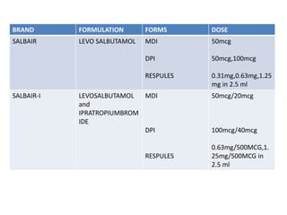 BRAND FORMULATION FORMS DOSE
SALBAIR LEVO SALBUTAMOL MDI
DPI
RESPULES
50mcg
50mcg,100mcg
0.31mg,0.63mg,1.25
mg in 2.5 ml
SALBAIR-I LEVOSALBUTAMOL
and
IPRATROPIUMBROM
IDE
MDI
DPI
RESPULES
50mcg/20mcg
100mcg/40mcg
0.63mg/500MCG,1.
25mg/500MCG in
2.5 ml
 