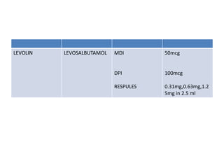 LEVOLIN LEVOSALBUTAMOL MDI
DPI
RESPULES
50mcg
100mcg
0.31mg,0.63mg,1.2
5mg in 2.5 ml
 