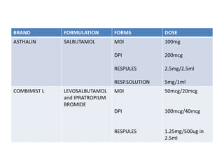 BRAND FORMULATION FORMS DOSE
ASTHALIN SALBUTAMOL MDI
DPI
RESPULES
RESP.SOLUTION
100mg
200mcg
2.5mg/2.5ml
5mg/1ml
COMBIMIST L LEVOSALBUTAMOL
and IPRATROPIUM
BROMIDE
MDI
DPI
RESPULES
50mcg/20mcg
100mcg/40mcg
1.25mg/500ug in
2.5ml
 