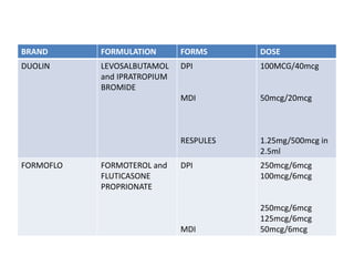 BRAND FORMULATION FORMS DOSE
DUOLIN LEVOSALBUTAMOL
and IPRATROPIUM
BROMIDE
DPI
MDI
RESPULES
100MCG/40mcg
50mcg/20mcg
1.25mg/500mcg in
2.5ml
FORMOFLO FORMOTEROL and
FLUTICASONE
PROPRIONATE
DPI
MDI
250mcg/6mcg
100mcg/6mcg
250mcg/6mcg
125mcg/6mcg
50mcg/6mcg
 