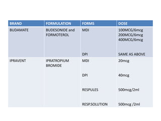 BRAND FORMULATION FORMS DOSE
BUDAMATE BUDESONIDE and
FORMOTEROL
MDI
DPI
100MCG/6mcg
200MCG/6mcg
400MCG/6mcg
SAME AS ABOVE
IPRAVENT IPRATROPIUM
BROMIDE
MDI
DPI
RESPULES
RESP.SOLUTION
20mcg
40mcg
500mcg/2ml
500mcg /2ml
 
