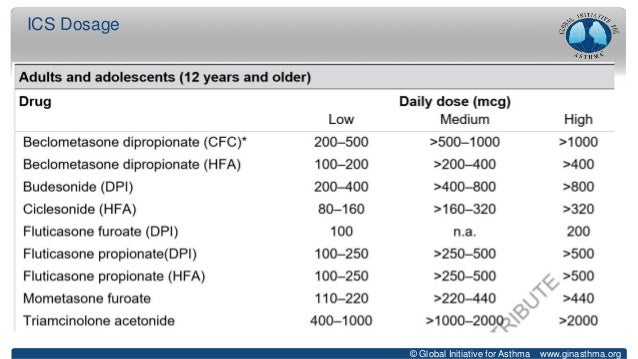 Inhaled Corticosteroid Dose Conversion Chart