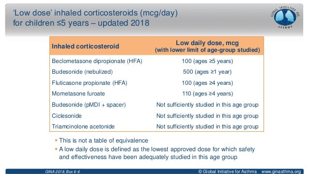 Inhaled Corticosteroids Dose Comparison Chart