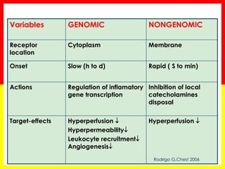 Variables 
GENOMIC 
NONGENOMIC 
Receptor location 
Cytoplasm 
Membrane 
Onset 
Slow (h to d) 
Rapid ( S to min) 
Actions 
Regulation of inflamatory gene transcription 
Inhibition of local catecholamines disposal 
Target-effects 
Hyperperfusion  
Hyperpermeability 
Leukocyte recruitment Angiogenesis 
Hyperperfusion  
Rodrigo G,Chest 2006  