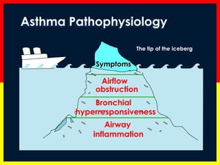 Airway 
inflammation 
Airflow 
obstruction 
Bronchial 
hyperresponsiveness 
Symptoms 
Asthma Pathophysiology 
The tip of the iceberg  