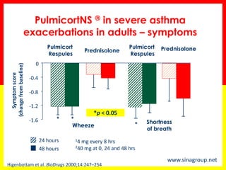 -1.6 
-1.2 
-0.8 
-0.4 
0 
Symptom score 
(change from baseline) 
B 
P 
Pulmicort Respules 
Wheeze 
Shortness 
of breath 
Prednisolone 
Pulmicort Respules 
Prednisolone 
Higenbottam et al. BioDrugs 2000;14:247–254 
24 hours 
48 hours 
* 
*p < 0.05 
* 
PulmicortNS ® in severe asthma exacerbations in adults – symptoms 
14 mg every 8 hrs 
240 mg at 0, 24 and 48 hrs 
www.sinagroup.net 
*  