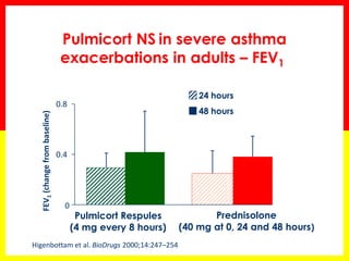0 
0.4 
0.8 
24 hours 
48 hours 
FEV1 (change from baseline) 
Higenbottam et al. BioDrugs 2000;14:247–254 
Pulmicort Respules 
(4 mg every 8 hours) 
Prednisolone 
(40 mg at 0, 24 and 48 hours) 
Pulmicort NS in severe asthma exacerbations in adults – FEV1  