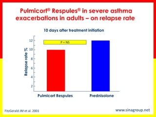 Pulmicort Respules 
Prednisolone 
12 
10 
8 
6 
4 
2 
Relapse rate % 
P = NS 
FitzGerald JM et al. 2001 
10 days after treatment initiation 
www.sinagroup.net 
Pulmicort® Respules® in severe asthma exacerbations in adults – on relapse rate 
 