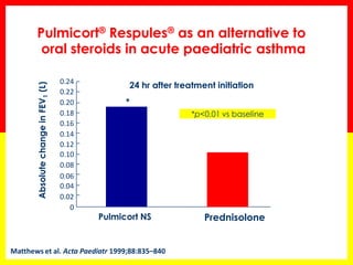 Pulmicort NS 
Prednisolone 
0.24 
0.22 
0.20 
0.18 
0.16 
0.14 
0.12 
0.10 
0.08 
0.06 
0.04 
0.02 
0 
Absolute change in FEV1 (L) 
Pulmicort® Respules® as an alternative to oral steroids in acute paediatric asthma 
* 
*p<0.01 vs baseline 
Matthews et al. Acta Paediatr 1999;88:835–840 
24 hr after treatment initiation  
