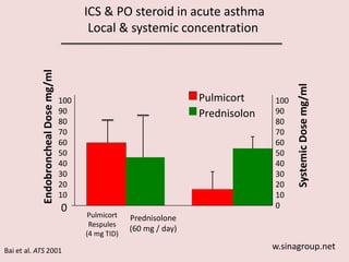 Inhaled steroids in acute asthma | PDF