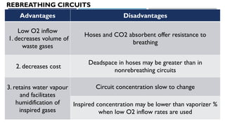 Slow Humidification Anaesthetic Machines and Breathing Systems .pptx