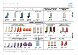 ©Respiratory Quality Improvement Group, June 2016
Inhaler Devices Identification Chart
Short Acting Beta2 Agonists (SABA)
Short Acting Muscarinic
Antagonists (SAMA)
Combination SABA +
SAMA
RELIEVERS
SALBUTAMOL TERBUTALINE IPRATROPIUM SALBUTAMOL + IPRATROPIUM
100mcg 100mcg 100mcg 100mcg 250mcg 20mcg 100/20
Respigen SalAir Ventolin Salamol Bricanyl Turbuhaler Atrovent Duolin HFA
Inhaled Corticosteroids (ICS)
PREVENTERS
FLUTICASONE propionate
Aerosol inhaler and Accuhaler
BUDESONIDE
BECLOMETHASONE
dipropionate
BECLOMETHASONE
dipropionate (ultra fine particle)
50mcg 125mcg 250mcg 50mcg 125mcg 250mcg 50mcg 100mcg 250mcg 100mcg 200mcg 400mcg 50mcg 100mcg 250mcg 50mcg 100mcg
Floair Flixotide Flixotide Accuhaler Pulmicort Turbuhaler Beclazone Qvar
Combination Inhaled Corticosteroids (ICS) + Long Acting Beta2 Agonists (LABA)
FLUTICASONE propionate + SALMETEROL
Aerosol inhaler and Accuhaler
FLUTICASONE furoate
+ VILANTEROL
BUDESONIDE + FORMOTEROL
Turbuhaler and Aerosol inhaler
50/25 125/25 250/25 50/25 125/25 250/25 100/50 250/50 100/25 200/25 100/6 200/6 400/12 100/6 200/6
RexAir Seretide Seretide Accuhaler Breo Ellipta Symbicort Turbuhaler Vannair
Subsidised Inhalers for Asthma or COPD New Zealand March 2016
SABA – Short-Acting Beta2 Agonists
SALBUTAMOL Aerosol inhaler
100mcg/puff
TERBUTALINE powder for inhalation
250mcg/dose
Respigen SalAir Salamol Ventolin Bricanyl Turbuhaler
SAMA – Short-Acting Muscarinic Antagonists Combination SABA
IPRATROPIUM Aerosol inhaler
20mcg/puff
IPRATROPIUM Nebuliser solution
250 mcg/mL
500mcg/2mL
SALBUTAMOL WITH IPRATROPIUM
Aerosol inhaler
salbutamol 100 mcg +
ipratropium 20 mcg /puff
SA
Atrovent Univent Duolin
Mast Cell Stabilisers
SODIUM CROMOGLYCATE Powder for inhalation SODIUM CROMOGLYCATE Aerosol inhaler NEDOC
(see note 3)
Subsidised Inhalers for Asthma or COPD New Zealand March 2016
SABA – Short-Acting Beta2 Agonists
SALBUTAMOL Aerosol inhaler
100mcg/puff
TERBUTALINE powder for inhalation
250mcg/dose
SALBU
spigen SalAir Salamol Ventolin Bricanyl Turbuhaler
SAMA – Short-Acting Muscarinic Antagonists Combination SABA & SAMA
TROPIUM Aerosol inhaler
20mcg/puff
IPRATROPIUM Nebuliser solution
250 mcg/mL
500mcg/2mL
SALBUTAMOL WITH IPRATROPIUM
Aerosol inhaler
salbutamol 100 mcg +
ipratropium 20 mcg /puff
SALBUTAMO
Neb
salbu
ipratropi
Atrovent Univent Duolin
Mast Cell Stabilisers
UM CROMOGLYCATE Powder for inhalation SODIUM CROMOGLYCATE Aerosol inhaler NEDOCROMIL Ae
(see note 3)
e
FLUTICASONE propionate
Aerosol inhalers
50mcg/dose 125mcg/dose 250mcg/dose
FLUTICASONE propionate
powder for inhalation
50mcg/dose 125mcg/dose
250mcg/dose
Floair Flixotide Flixotide Accuhaler
d
e
Fluticasone and beclomethasone dipropionate are NOT dose equivalent
Fluticasone is approximately twice as potent as standard beclomethasone dipropionate
(Beclazone)
A
Combination ONCE
daily ICS & LABA
PIONATE & SALMETEROL
sol inhaler
sone propionate &
almeterol/puff
asone propionate &
almeterol/puff
: 250mcg fluticasone
5mcg salmeterol/puff
FLUTICASONE PROPIONATE &
SALMETEROL
powder for inhalation
100mcg fluticasone propionate &
50mcg salmeterol/dose
250mcg fluticasone propionate &
50mcg salmeterol/dose
FLUTICASONE FUROATE &
VILANTEROL
powder for inhalation
Fluticasone furoate 100mcg &
vilanterol 25 mcg
(Asthma and COPD)
Fluticasone furoate 200mcg &
vilanterol 25 mcg
(Asthma only)
Seretide Seretide Accuhaler Breo Ellipta
esentations are NOT dose equivalent with Accuhaler
25mcg salmeterol - Accuhalers contain 50mcg salmeterol
puffs twice daily; Accuhaler: ONE inhalation twice daily
costeroid is needed, change to the higher strength presentation
Fluticasone furoate
100mcg ONCE daily
is approx. equivalent to
fluticasone propionate
Fully subsidised - Special Authority removed
sthma or COPD New Zealand March 2016
nhaled Corticosteroids
tion
mcg/dose
FLUTICASONE propionate
Aerosol inhalers
50mcg/dose 125mcg/dose 250mcg/dose
FLUTICASONE propionate
powder for inhalation
50mcg/dose 125mcg/dose
250mcg/dose
aler Floair Flixotide Flixotide Accuhaler
imately
tandard
opionate
Fluticasone and beclomethasone dipropionate are NOT dose equivalent
Fluticasone is approximately twice as potent as standard beclomethasone dipropionate
(Beclazone)
& LABA
Combination ONCE
daily ICS & LABA
NE PROPIONATE & SALMETEROL
Aerosol inhaler
g fluticasone propionate &
5mcg salmeterol/puff
cg fluticasone propionate &
5mcg salmeterol/puff
bsidised: 250mcg fluticasone
ate & 25mcg salmeterol/puff
FLUTICASONE PROPIONATE &
SALMETEROL
powder for inhalation
100mcg fluticasone propionate &
50mcg salmeterol/dose
250mcg fluticasone propionate &
50mcg salmeterol/dose
FLUTICASONE FUROATE &
VILANTEROL
powder for inhalation
Fluticasone furoate 100mcg &
vilanterol 25 mcg
(Asthma and COPD)
Fluticasone furoate 200mcg &
vilanterol 25 mcg
(Asthma only)
Fully subsidised - Special Authority removed
r Asthma or COPD New Zealand March 2016
– Inhaled Corticosteroids
IDE
halation
00mcg/dose
ose
FLUTICASONE propionate
Aerosol inhalers
50mcg/dose 125mcg/dose 250mcg/dose
FLUTICASONE propionate
powder for inhalation
50mcg/dose 125mcg/dose
250mcg/dose
buhaler Floair Flixotide Flixotide Accuhaler
proximately
as standard
ipropionate
ne)
Fluticasone and beclomethasone dipropionate are NOT dose equivalent
Fluticasone is approximately twice as potent as standard beclomethasone dipropionate
(Beclazone)
CS & LABA
Combination ONCE
daily ICS & LABA
SONE PROPIONATE & SALMETEROL
Aerosol inhaler
0mcg fluticasone propionate &
25mcg salmeterol/puff
5mcg fluticasone propionate &
25mcg salmeterol/puff
subsidised: 250mcg fluticasone
pionate & 25mcg salmeterol/puff
FLUTICASONE PROPIONATE &
SALMETEROL
powder for inhalation
100mcg fluticasone propionate &
50mcg salmeterol/dose
250mcg fluticasone propionate &
50mcg salmeterol/dose
FLUTICASONE FUROATE &
VILANTEROL
powder for inhalation
Fluticasone furoate 100mcg &
vilanterol 25 mcg
(Asthma and COPD)
Fluticasone furoate 200mcg &
vilanterol 25 mcg
(Asthma only)
Fully subsidised - Special Authority removed
ma or COPD New Zealand March 2016
ed Corticosteroids
dose
FLUTICASONE propionate
Aerosol inhalers
50mcg/dose 125mcg/dose 250mcg/dose
FLUTICASONE propionate
powder for inhalation
50mcg/dose 125mcg/dose
250mcg/dose
Floair Flixotide Flixotide Accuhaler
ely
ard
ate
Fluticasone and beclomethasone dipropionate are NOT dose equivalent
Fluticasone is approximately twice as potent as standard beclomethasone dipropionate
(Beclazone)
ABA
Combination ONCE
daily ICS & LABA
ROPIONATE & SALMETEROL
erosol inhaler
icasone propionate &
g salmeterol/puff
ticasone propionate &
g salmeterol/puff
sed: 250mcg fluticasone
& 25mcg salmeterol/puff
FLUTICASONE PROPIONATE &
SALMETEROL
powder for inhalation
100mcg fluticasone propionate &
50mcg salmeterol/dose
250mcg fluticasone propionate &
50mcg salmeterol/dose
FLUTICASONE FUROATE &
VILANTEROL
powder for inhalation
Fluticasone furoate 100mcg &
vilanterol 25 mcg
(Asthma and COPD)
Fluticasone furoate 200mcg &
vilanterol 25 mcg
(Asthma only)
Fully subsidised - Special Authority removed
BUDESONIDE
powder for inhalation
0mcg/dose 200mcg/dose
400mcg/dose
FLUTICASONE propionate
Aerosol inhalers
50mcg/dose 125mcg/dose 250mcg/dose
FLUTICASONE propionate
powder for inhalation
50mcg/dose 125mcg/dose
250mcg/dose
Pulmicort Turbuhaler Floair Flixotide Flixotide Accuhaler
udesonide is approximately
e same potency as standard
eclomethasone dipropionate
(Beclazone)
Fluticasone and beclomethasone dipropionate are NOT dose equivalent
Fluticasone is approximately twice as potent as standard beclomethasone dipropionate
(Beclazone)
mbination ICS & LABA
Combination ONCE
daily ICS & LABA
FLUTICASONE PROPIONATE & SALMETEROL
Aerosol inhaler
50mcg fluticasone propionate &
25mcg salmeterol/puff
125mcg fluticasone propionate &
25mcg salmeterol/puff
Not subsidised: 250mcg fluticasone
propionate & 25mcg salmeterol/puff
FLUTICASONE PROPIONATE &
SALMETEROL
powder for inhalation
100mcg fluticasone propionate &
50mcg salmeterol/dose
250mcg fluticasone propionate &
50mcg salmeterol/dose
FLUTICASONE FUROATE &
VILANTEROL
powder for inhalation
Fluticasone furoate 100mcg &
vilanterol 25 mcg
(Asthma and COPD)
Fluticasone furoate 200mcg &
vilanterol 25 mcg
(Asthma only)
400
terol
se
RexAir Seretide Seretide Accuhaler Breo Ellipta
cg
dose
dose
Inhaler presentations are NOT dose equivalent with Accuhaler
Inhalers contain 25mcg salmeterol - Accuhalers contain 50mcg salmeterol
Inhaler: TWO puffs twice daily; Accuhaler: ONE inhalation twice daily
Fluticasone furoate
100mcg ONCE daily
is approx. equivalent to
Fully subsidised - Special Authority removed
nhalers for Asthma or COPD New Zealand March 2016
ICS – Inhaled Corticosteroids
BUDESONIDE
owder for inhalation
g/dose 200mcg/dose
400mcg/dose
FLUTICASONE propionate
Aerosol inhalers
50mcg/dose 125mcg/dose 250mcg/dose
FLUTICASONE propionate
powder for inhalation
50mcg/dose 125mcg/dose
250mcg/dose
ulmicort Turbuhaler Floair Flixotide Flixotide Accuhaler
sonide is approximately
me potency as standard
methasone dipropionate
(Beclazone)
Fluticasone and beclomethasone dipropionate are NOT dose equivalent
Fluticasone is approximately twice as potent as standard beclomethasone dipropionate
(Beclazone)
nation ICS & LABA
Combination ONCE
daily ICS & LABA
FLUTICASONE PROPIONATE & SALMETEROL
Aerosol inhaler
50mcg fluticasone propionate &
25mcg salmeterol/puff
125mcg fluticasone propionate &
25mcg salmeterol/puff
Not subsidised: 250mcg fluticasone
propionate & 25mcg salmeterol/puff
FLUTICASONE PROPIONATE &
SALMETEROL
powder for inhalation
100mcg fluticasone propionate &
50mcg salmeterol/dose
250mcg fluticasone propionate &
50mcg salmeterol/dose
FLUTICASONE FUROATE &
VILANTEROL
powder for inhalation
Fluticasone furoate 100mcg &
vilanterol 25 mcg
(Asthma and COPD)
Fluticasone furoate 200mcg &
vilanterol 25 mcg
(Asthma only)
l
RexAir Seretide Seretide Accuhaler Breo Ellipta
e
Inhaler presentations are NOT dose equivalent with Accuhaler
Inhalers contain 25mcg salmeterol - Accuhalers contain 50mcg salmeterol
Inhaler: TWO puffs twice daily; Accuhaler: ONE inhalation twice daily
If extra inhaled corticosteroid is needed, change to the higher strength presentation
or add separate inhaled corticosteroid
Fluticasone furoate
100mcg ONCE daily
is approx. equivalent to
fluticasone propionate
250mcg TWICE daily
Fully subsidised - Special Authority removed
BUDESONIDE
owder for inhalation
g/dose 200mcg/dose
400mcg/dose
FLUTICASONE propionate
Aerosol inhalers
50mcg/dose 125mcg/dose 250mcg/dose
FLUTICASONE propionate
powder for inhalation
50mcg/dose 125mcg/dose
250mcg/dose
ulmicort Turbuhaler Floair Flixotide Flixotide Accuhaler
sonide is approximately
me potency as standard
methasone dipropionate
(Beclazone)
Fluticasone and beclomethasone dipropionate are NOT dose equivalent
Fluticasone is approximately twice as potent as standard beclomethasone dipropionate
(Beclazone)
nation ICS & LABA
Combination ONCE
daily ICS & LABA
FLUTICASONE PROPIONATE & SALMETEROL
Aerosol inhaler
50mcg fluticasone propionate &
25mcg salmeterol/puff
125mcg fluticasone propionate &
25mcg salmeterol/puff
Not subsidised: 250mcg fluticasone
propionate & 25mcg salmeterol/puff
FLUTICASONE PROPIONATE &
SALMETEROL
powder for inhalation
100mcg fluticasone propionate &
50mcg salmeterol/dose
250mcg fluticasone propionate &
50mcg salmeterol/dose
FLUTICASONE FUROATE &
VILANTEROL
powder for inhalation
Fluticasone furoate 100mcg &
vilanterol 25 mcg
(Asthma and COPD)
Fluticasone furoate 200mcg &
vilanterol 25 mcg
(Asthma only)
l
RexAir Seretide Seretide Accuhaler Breo Ellipta
e
Inhaler presentations are NOT dose equivalent with Accuhaler
Inhalers contain 25mcg salmeterol - Accuhalers contain 50mcg salmeterol
Inhaler: TWO puffs twice daily; Accuhaler: ONE inhalation twice daily
Fluticasone furoate
100mcg ONCE daily
is approx. equivalent to
Fully subsidised - Special Authority removed
 