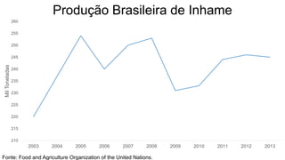 210
215
220
225
230
235
240
245
250
255
260
2003 2004 2005 2006 2007 2008 2009 2010 2011 2012 2013
MilToneladas
Produção Brasileira de Inhame
Fonte: Food and Agriculture Organization of the United Nations.
 
