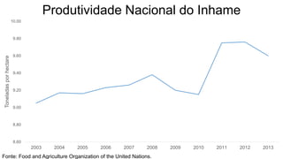 8.60
8.80
9.00
9.20
9.40
9.60
9.80
10.00
2003 2004 2005 2006 2007 2008 2009 2010 2011 2012 2013
Toneladasporhectare
Produtividade Nacional do Inhame
Fonte: Food and Agriculture Organization of the United Nations.
 