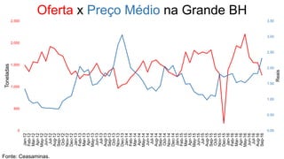 0.00
0.50
1.00
1.50
2.00
2.50
3.00
3.50
0
500
1,000
1,500
2,000
2,500
Jan-12
Feb-12
Mar-12
Apr-12
May-12
Jun-12
Jul-12
Aug-12
Sep-12
Oct-12
Nov-12
Dec-12
Jan-13
Feb-13
Mar-13
Apr-13
May-13
Jun-13
Jul-13
Aug-13
Sep-13
Oct-13
Nov-13
Dec-13
Jan-14
Feb-14
Mar-14
Apr-14
May-14
Jun-14
Jul-14
Aug-14
Sep-14
Oct-14
Nov-14
Dec-14
Jan-15
Feb-15
Mar-15
Apr-15
May-15
Jun-15
Jul-15
Aug-15
Sep-15
Oct-15
Nov-15
Dec-15
Jan-16
Feb-16
Mar-16
Apr-16
May-16
Jun-16
Jul-16
Aug-16
Sep-16
Reais
Toneladas
Oferta x Preço Médio na Grande BH
Fonte: Ceasaminas.
 