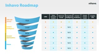 Inhavo Roadmap
CRO Self
service
Content
Intelligence
Content
Optimization
CRO
Visitor
Interested
Analytics
Historical
Trends
Competitors
Intelligence
Content
Prediction
Content
Creation
Insights
Insights
KPIs
• • • • • • •
• • • N/A • • •
• • • N/A • • •
• • • N/A • • •
• • • N/A • • •
• • • N/A • • •
Future
Visit
Lead
MQL
SQL
Opportunity
Customer
 