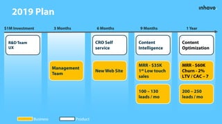 2019 Plan
$1M Investment 6 Months 1 Year9 Months
R&D Team
UX
Content
Intelligence
Content
Optimization
CRO Self
service
Management
Team
MRR - $35K
1st Low touch
sales
MRR - $60K
Churn - 2%
LTV / CAC – 7
Business Product
3 Months
New Web Site
100 – 130
leads / mo
200 – 250
leads / mo
 