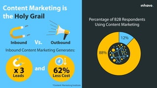 Content Marketing is
the Holy Grail Percentage of B2B Respondents
Using Content Marketing
12%
88%
Inbound OutboundVs.
Inbound Content Marketing Generates:
*Content Marketing Institute
x 3 62%and
Leads Less Cost
 