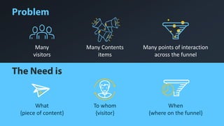 Many
visitors
Many points of interaction
across the funnel
Many Contents
items
Problem
What
{piece of content}
The Need is
To whom
{visitor}
When
{where on the funnel}
 