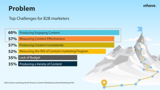 Problem
Top Challenges for B2B marketers
Producing Engaging Content
Measuring Content Effectiveness
Producing Content Consistently
Measuring the ROI of Content marketing Program
Lack of Budget
Producing a Variety of Content
60%
57%
57%
52%
35%
35%
B2B Content marketing-North America: Content Marketing Institute/Marketing Profs
 