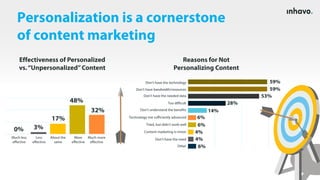 Personalization is a cornerstone
of content marketing
Effectiveness of Personalized
vs.“Unpersonalized”Content
0% 3%
17%
48%
32%
Much less
effective
Less
effective
About the
same
More
effective
Much more
effective
6%
4%
4%
6%
6%
14%
28%
53%
59%
59%Don’t have the technology
Don’t have bandwidth/resources
Don’t have the needed data
Too difficult
Don’t understand the benefits
Technology not sufficiently advanced
Tried, but didn’t work well
Content marketing is minor
Don’t have the need
Other
Reasons for Not
Personalizing Content
 