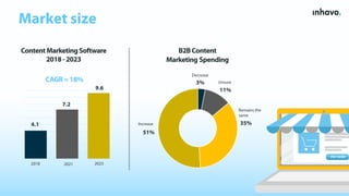 Market size
ContentMarketingSoftware
2018-2023
B2BContent
Marketing Spending
3%
11%
35%
51%
Decrease
Unsure
Remains the
same
Increase4.1
7.2
9.6
CAGR=18%
2018 2021 2023
 