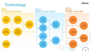 SITE
CRAWLER
CONTENT
IDENTIFICATION
CORPORATE
DICTIONARY
SEMANTIC
TOPIC
EXTRACTION
INTERNAL
TOPIC
STATISTICS
SEMANTIC
TOPIC
RELATION
SERP
ANALYTICS
INTEREST
BASED
ANALYTICS
CONTENT
STAGE
ANALYTICS
CONTENT
CREATION
TREND
ANALYZER
PREDICTION
MODELING
CONTENT
CALIBRATION
CONTENT
STAGE
IDENTIFIER
Content Analysis
CONTENT
MATCHING
BEHAVIOR
ANALYTICS
Technology
IMPACT
ANALYZER
Content Insights Content ROI
 