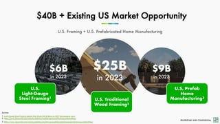 PROPRIETARY AND CONFIDENTIAL
$40B + Existing US Market Opportunity
U.S. Framing + U.S. Prefabricated Home Manufacturing
$6B
in 2023
$25B
in 2023
$9B
in 2023
U.S.
Light-Gauge
Steel Framing1
U.S. Traditional
Wood Framing2
U.S. Prefab
Home
Manufacturing3
Sources:
1. Light Gauge Steel Framing Market Size Worth $42.8 billion by 2027 (kbvresearch.com)
2. https://www.ibisworld.com/industry-statistics/market-size/wood-framing-united-states/,
3. https://www.ibisworld.com/industry-statistics/market-size/prefabricated-home-manufacturing-united-states/
 