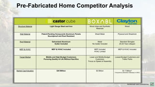 PROPRIETARY AND CONFIDENTIAL
Structure Material Light Gauge Steel and Iron Wood chips and Synthetic
Materials
Wood
Wall Material Patent-Pending Honeycomb Aluminum Panels
Soundproof and Rust Resistant
Sheet Metal Plywood and Sheetrock
Roof Material Galvanized Aluminum
Gutter Included
Metal
No Gutter Included
Standard Shingles
20-25 Year Lifespan
MEP & HVAC MEP & HVAC Included MEP Included
HVAC Limited
MEP & HVAC Included
Target Market Middle and High-Budget Customers
Pursuing Quality of Life Without Sacrifice
Lower and Middle-Budget
Customers
Focus on Speed of Assembly
Lowest-Budget Customers and
Trailer Parks
Market Cap/Valuation $30 Million $3 Billion $1.7 Billion*
(*Acquired by Berkshire Hathaway in 2003)
Pre-Fabricated Home Competitor Analysis
 