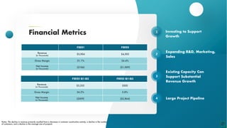 PROPRIETARY AND CONFIDENTIAL
1
2
3
4
Investing to Support
Growth
Expanding R&D, Marketing,
Sales
Existing Capacity Can
Support Substantial
Revenue Growth
Large Project Pipeline
Financial Metrics
F2021 F2022
Revenue
(in Thousands)
$3,004 $4,503
Gross Margin 31.1% 24.4%
Net Income
(in Thousands)
($106) ($1,009)
F2022 Q1-Q3 F2023 Q1-Q3
Revenue
(in Thousands)
$3,532 $502
Gross Margin 36.2% 5.8%
Net Income
(in Thousands)
($509) ($2,864)
Notes: The decline in revenue primarily resulted from a decrease in customer construction activity, a decline in the number
of customers, and a decline in the average size of projects.
 
