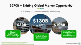 PROPRIETARY AND CONFIDENTIAL
$270B + Existing Global Market Opportunity
U.S. Framing + U.S. Prefabricated Home Manufacturing
$33B
in 2023
$130B
in 2023 $106B
in 2023
Global
Light-Gauge
Steel Framing1
Global Offsite
Construction2
Global Prefab
Home
Manufacturing3
Sources:
1. Light Gauge Steel Framing Market Size Worth $42.8 billion by 2027 (kbvresearch.com)
2. https://www.alliedmarketresearch.com/offsite-construction-market-A12504
3. https://www.ibisworld.com/industry-statistics/market-size/prefabricated-home-manufacturing-united-states/
 
