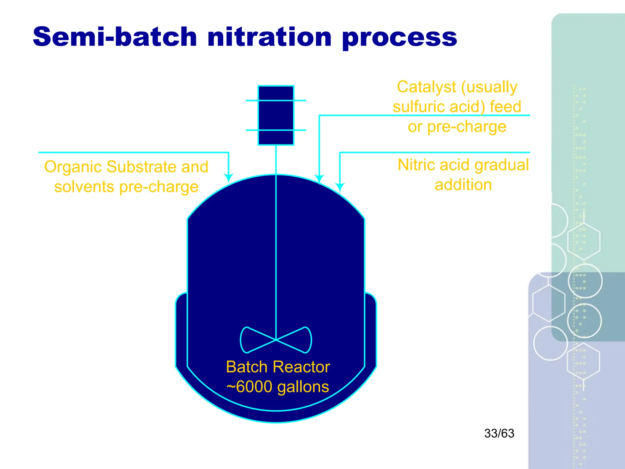 33/63
Semi-batch nitration process
Batch Reactor
~6000 gallons
Organic Substrate and
solvents pre-charge
Nitric acid gradual
addition
Catalyst (usually
sulfuric acid) feed
or pre-charge
 