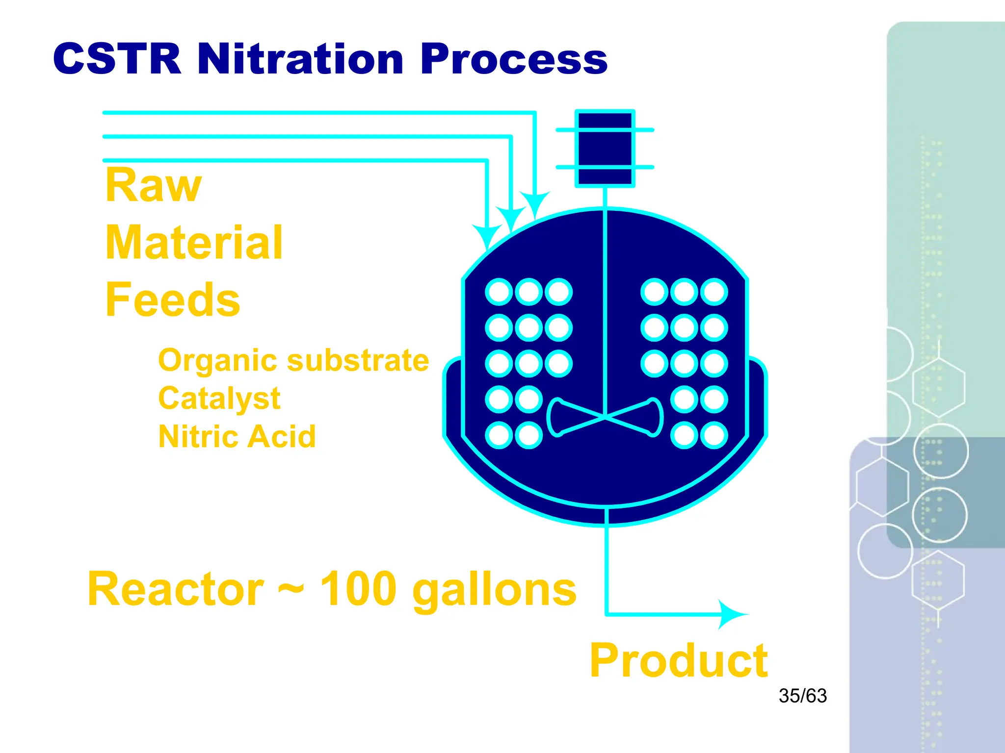 35/63
CSTR Nitration Process
Product
Raw
Material
Feeds
Organic substrate
Catalyst
Nitric Acid
Reactor ~ 100 gallons
 