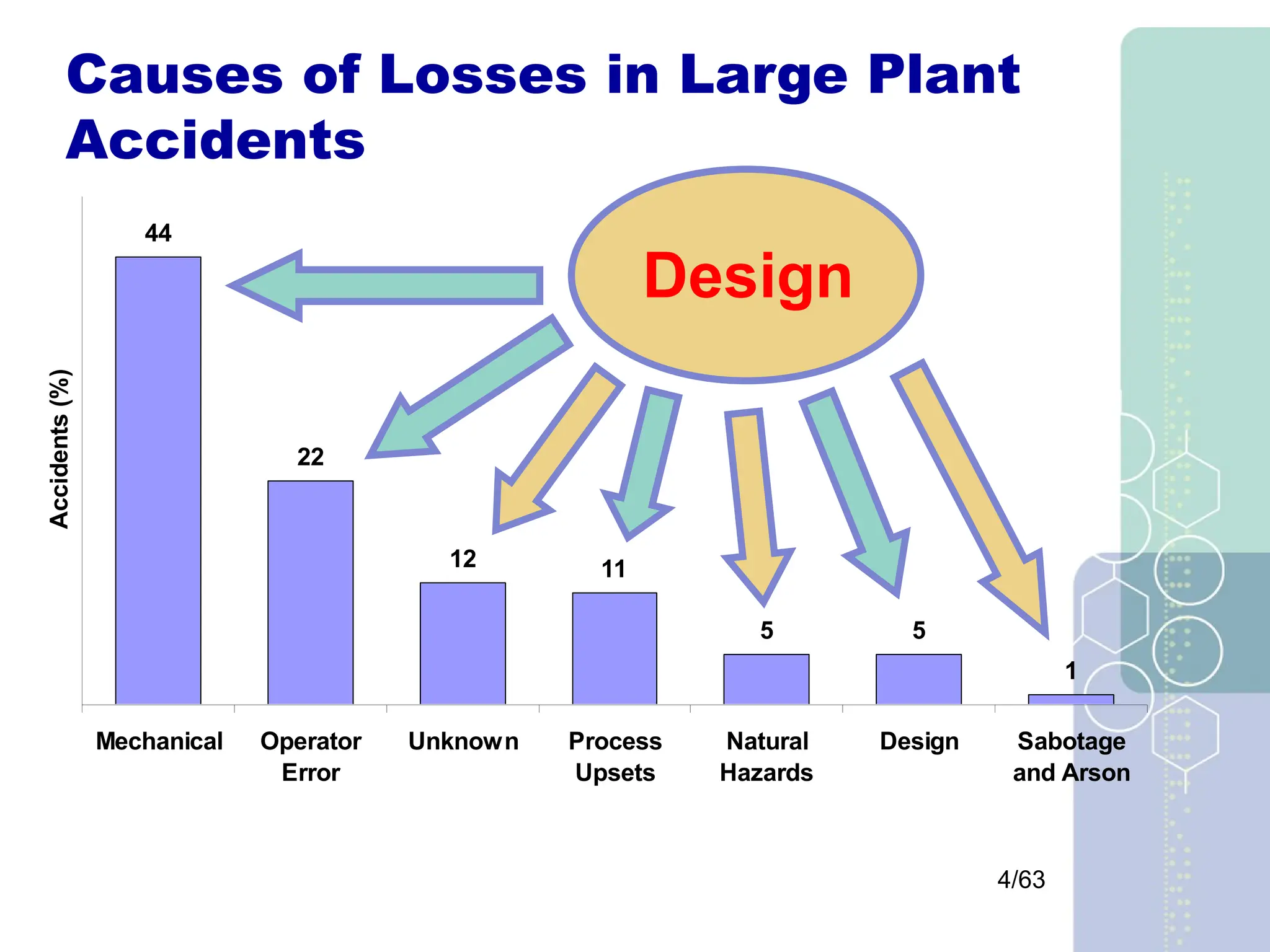4/63
Causes of Losses in Large Plant
Accidents
44
22
12 11
5 5
1
Mechanical Operator
Error
Unknown Process
Upsets
Natural
Hazards
Design Sabotage
and Arson
Accidents
(%)
Process
Design
 
