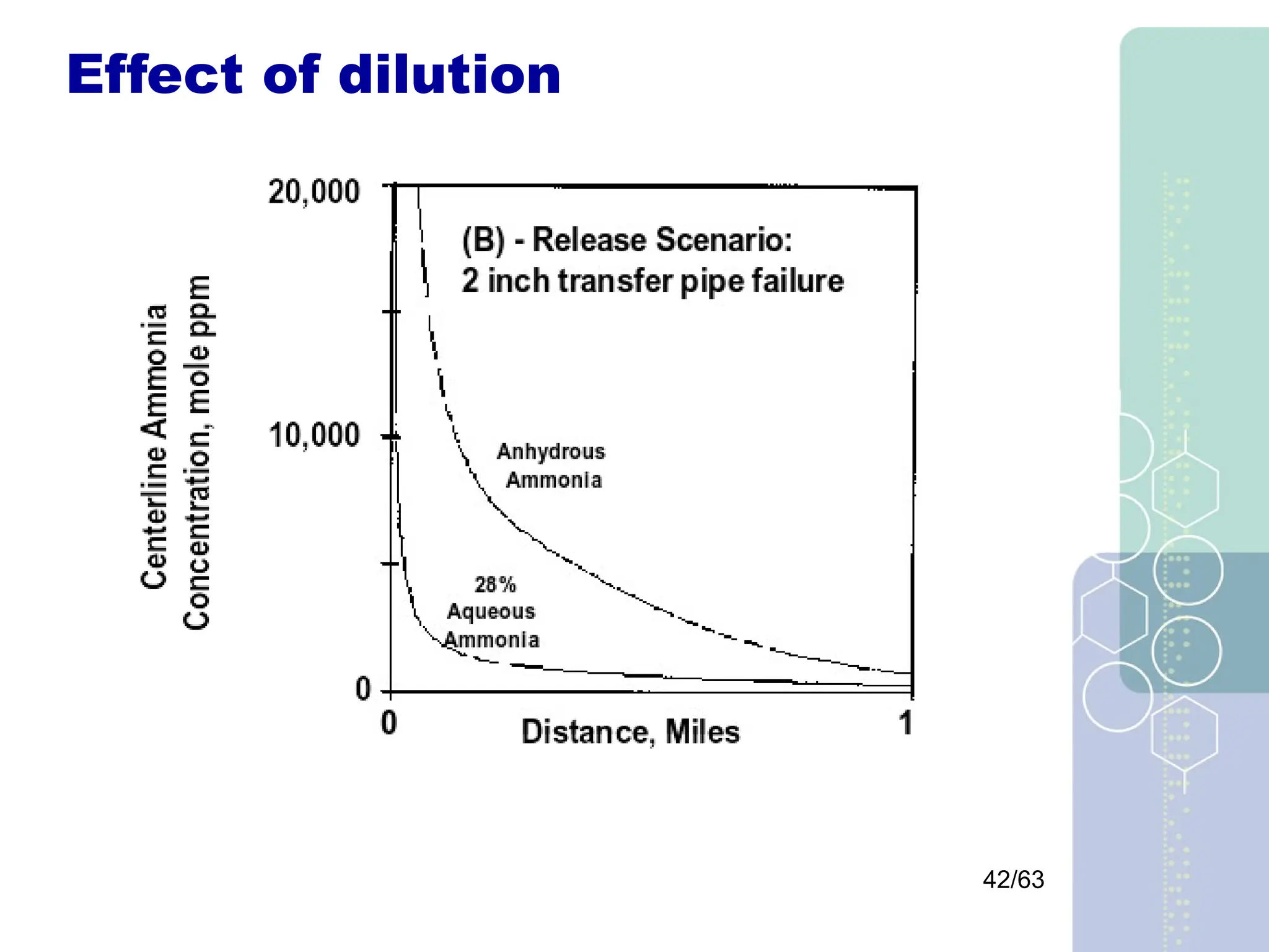 42/63
Effect of dilution
 