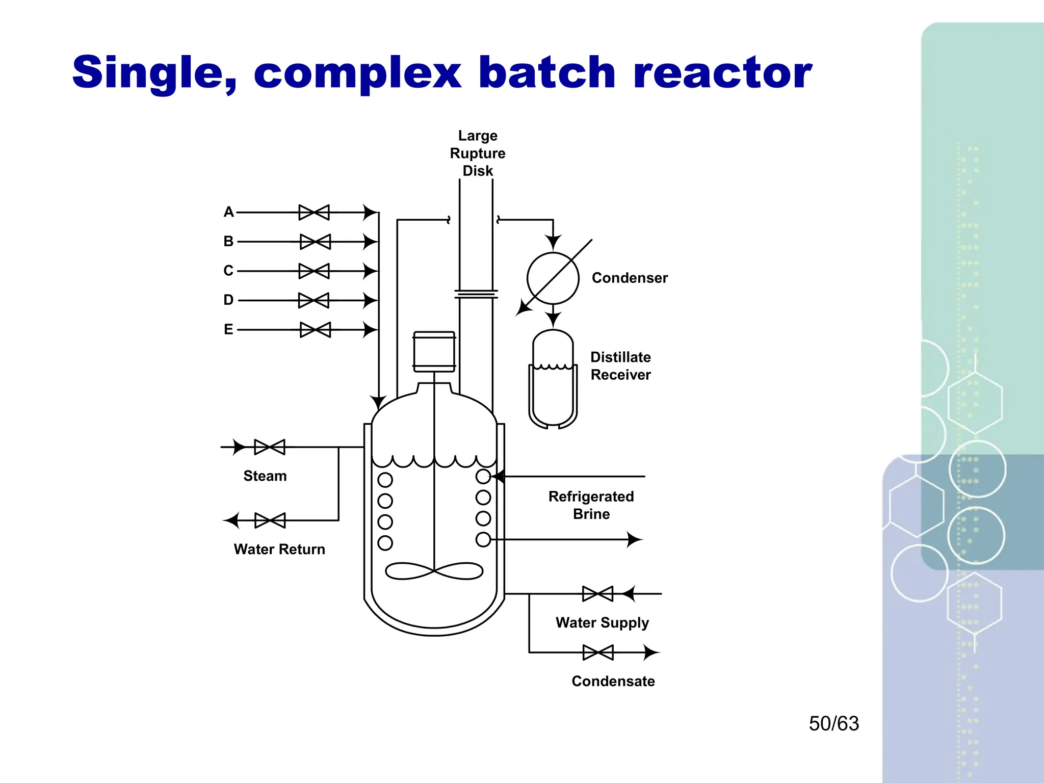 50/63
Single, complex batch reactor
Condenser
Distillate
Receiver
Refrigerated
Brine
Large
Rupture
Disk
A
B
C
D
E
Condensate
Water Supply
Steam
Water Return
 