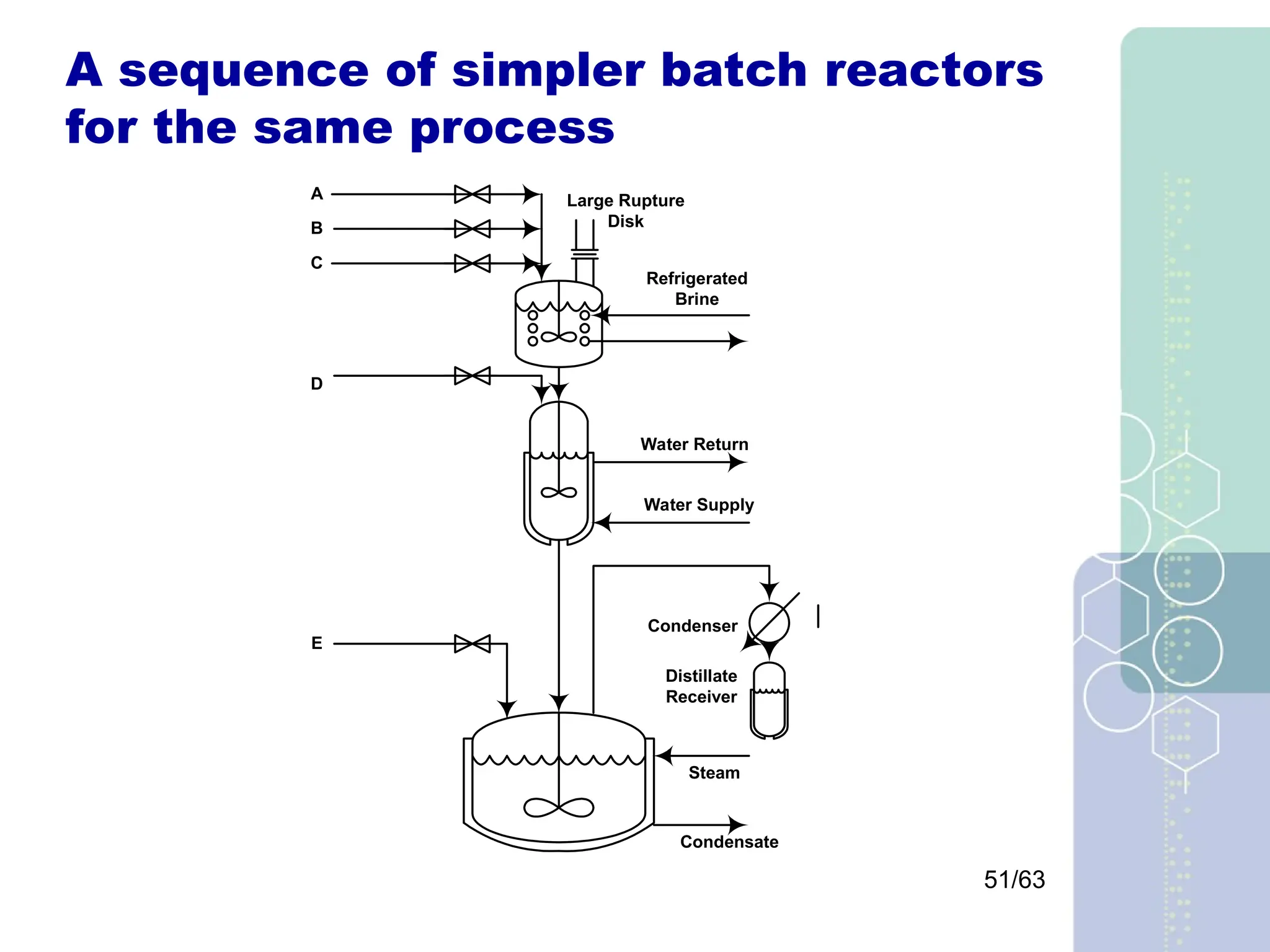 51/63
A sequence of simpler batch reactors
for the same process
A
B
C
D
E
Distillate
Receiver
Condenser
Water Supply
Water Return
Refrigerated
Brine
Steam
Condensate
Large Rupture
Disk
 