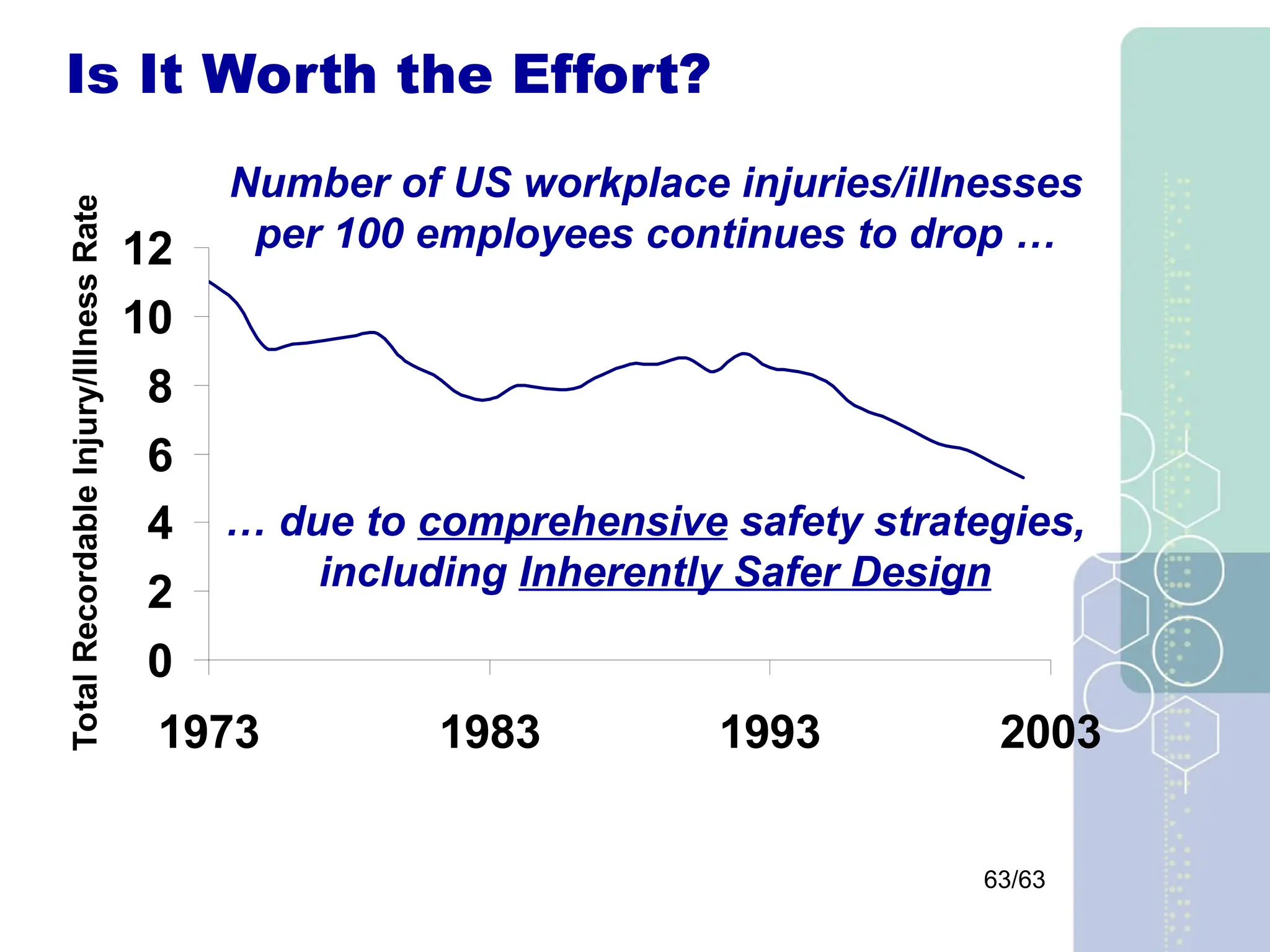63/63
0
2
4
6
8
10
12
1973 1983 1993 2003
Total
Recordable
Injury/Illness
Rate
Is It Worth the Effort?
Number of US workplace injuries/illnesses
per 100 employees continues to drop …
… due to comprehensive safety strategies,
including Inherently Safer Design
 